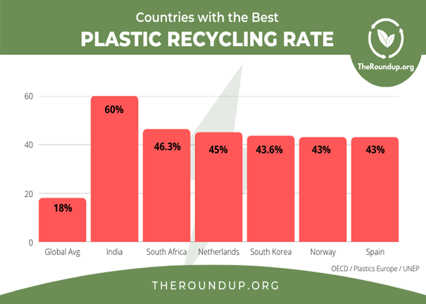 Plastic Recycling Rate